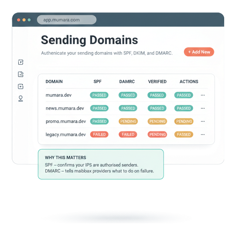 Mumara Sending Domains dashboard — table with SPF, DKIM, DMARC columns, status pills (PASSED / PENDING / FAILED), and a why-this-matters callout card