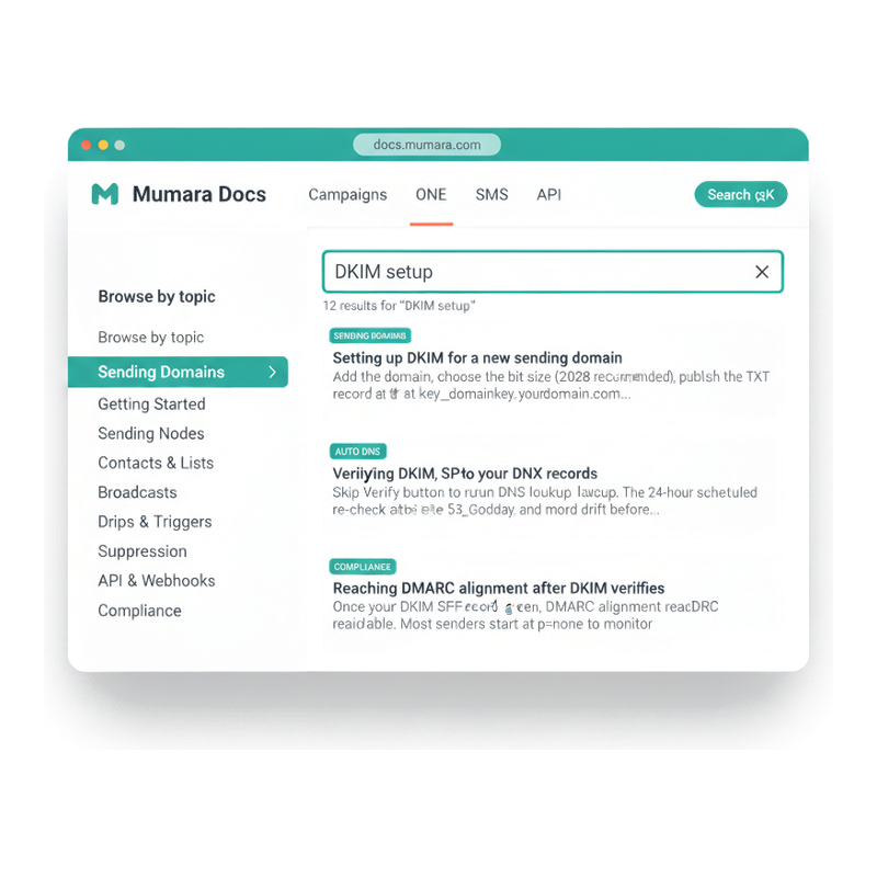 Mumara Docs knowledge base search page — top nav with logo and section links (Campaigns, ONE, API), left sidebar with topic categories (Getting Started, Sending Domains highlighted, Sending Nodes, etc.), main column with search input containing 'DKIM setup' and four result cards with category pills and snippets